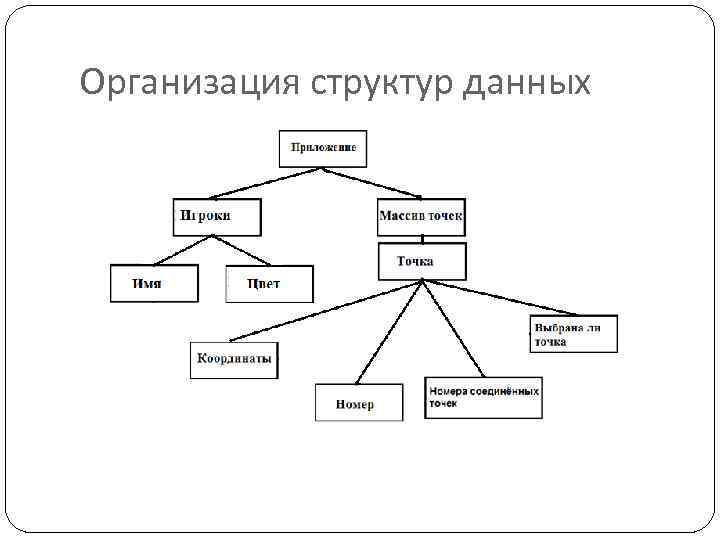 Организация структур данных 