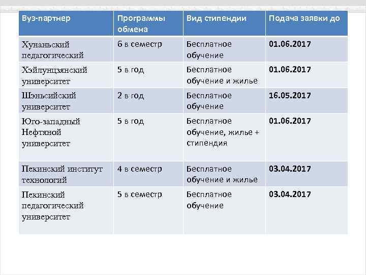 Вуз-партнер Программы обмена Вид стипендии Подача заявки до Хунаньский педагогический 6 в семестр Бесплатное