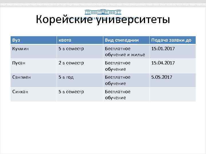 Корейские университеты Вуз квота Вид стипеднии Подача заявки до Кукмин 5 в семестр Бесплатное