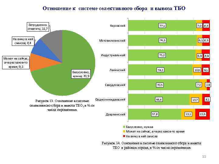 Отношение к системе селективного сбора и вывоза ТБО Затрудняюсь ответить; 11, 7 Кировский 76,