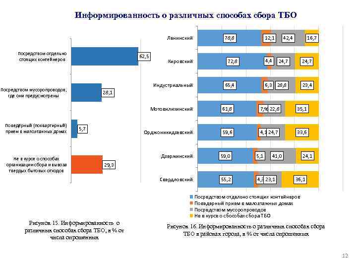 Информированность о различных способах сбора ТБО Ленинский Посредством отдельно стоящих контейнеров 62, 5 Кировский