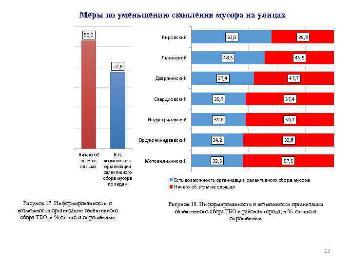 Меры по уменьшению скопления мусора на улицах 53, 0 Кировский 50, 0 Ленинский 38,