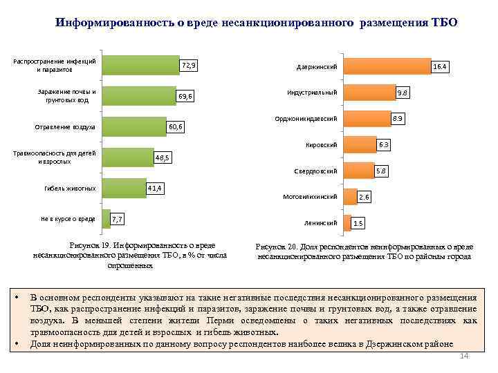 Информированность о вреде несанкционированного размещения ТБО Распространение инфекций и паразитов 72, 9 Заражение почвы