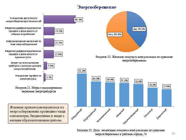 Энергосбережение Повышение доступности энергосберегающих технологий 68. 3% Введение дифференцированных тарифов в зависимости от объема