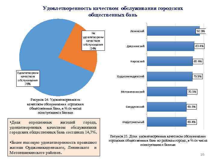 Удовлетворенность качеством обслуживания городских общественных бань Не удовлетворены качеством обслуживания 24% 92. 9% Ленинский