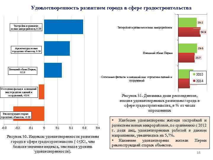 Удовлетворенность развитием города в сфере градостроительства 29. 2 Застройка и развитие новых микрорайонов, 0.