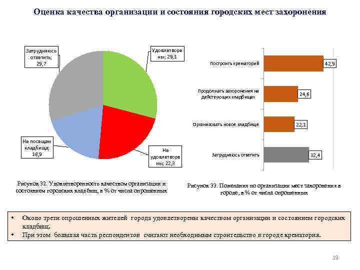 Оценка качества организации и состояния городских мест захоронения Затрудняюсь ответить; 29, 7 Удовлетворе ны;