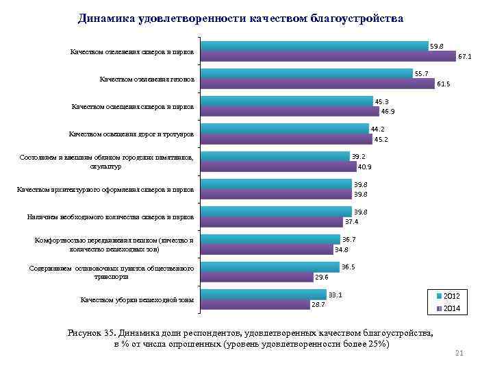 Опрос качества жизни. Проблемы качества городской среды. Опрос качества городской среды. Опрос о удовлетворенности благоустройством. Методы оценки динамики удовлетворенности.