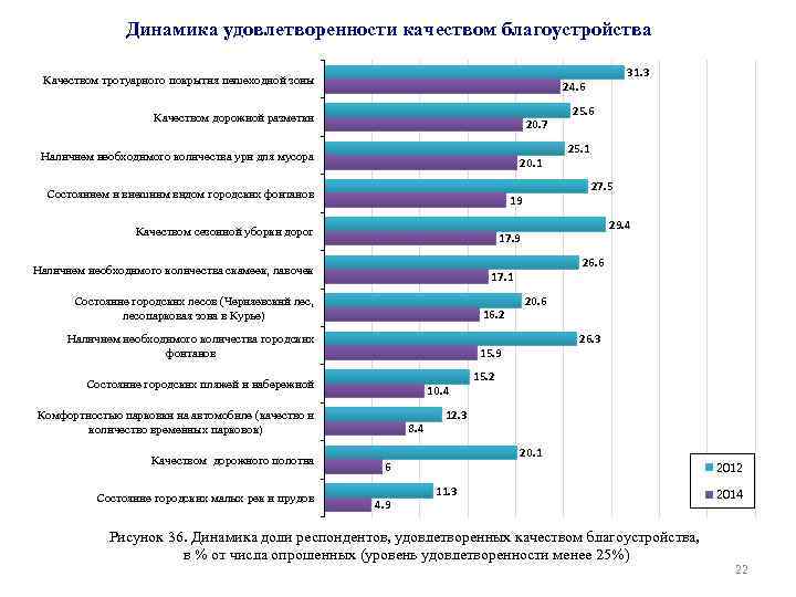 Динамика удовлетворенности качеством благоустройства Качеством тротуарного покрытия пешеходной зоны 31. 3 24. 6 Качеством