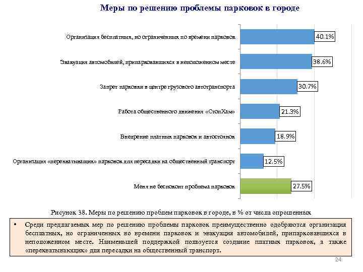 Меры по решению проблемы парковок в городе 40. 1% Организация бесплатных, но ограниченных по