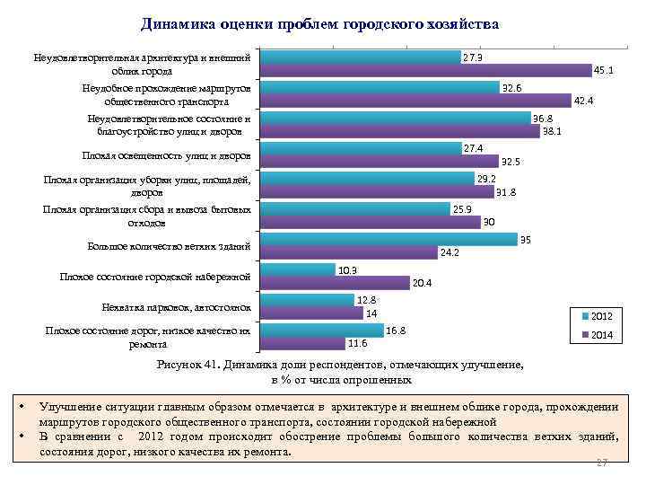 Динамика оценки проблем городского хозяйства 27. 3 Неудовлетворительная архитектура и внешний облик города 45.