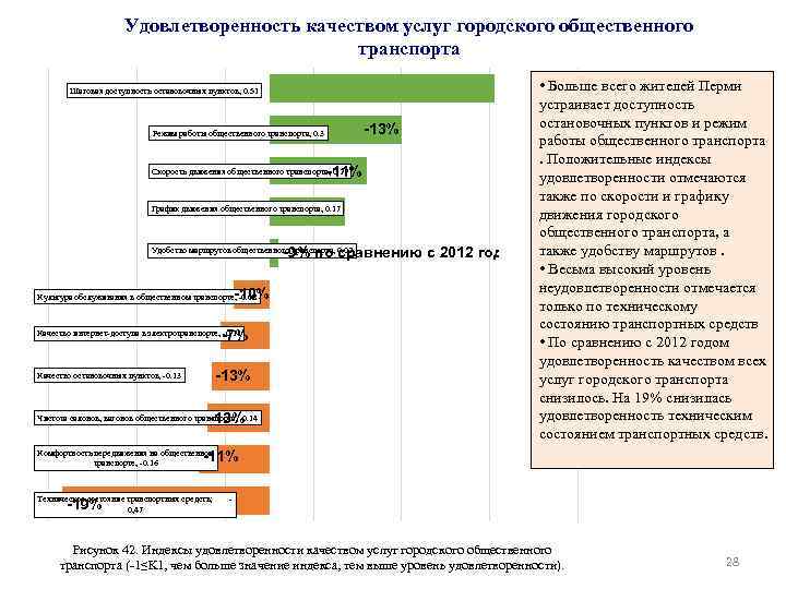 Удовлетворенность качеством услуг городского общественного транспорта • Больше всего жителей Перми устраивает доступность остановочных