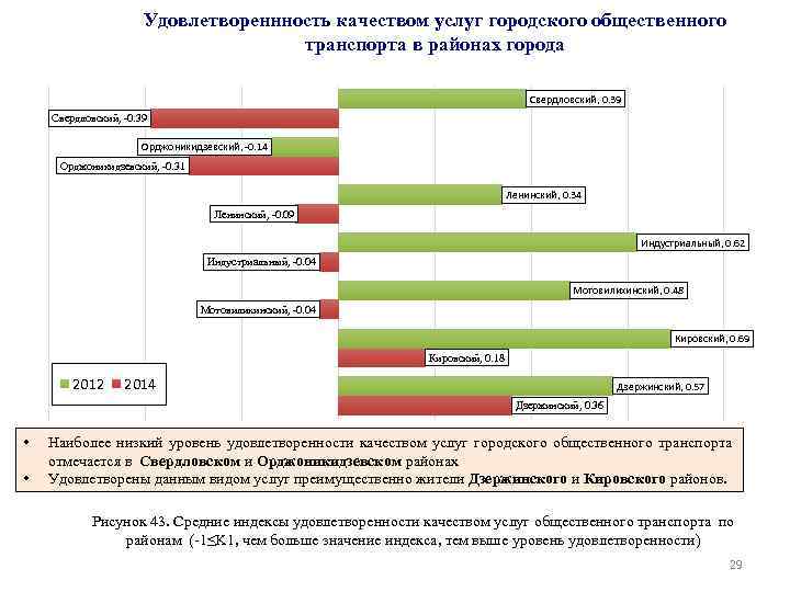 Удовлетвореннность качеством услуг городского общественного транспорта в районах города Свердловский, 0. 39 Свердловский, -0.