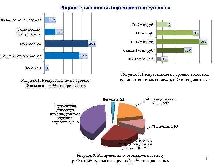 Характеристика выборочной совокупности Начальное, непол. среднее 5. 2 До 5 тыс. руб. Общее среднее,