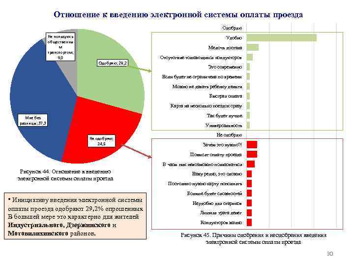 Отношение к введению электронной системы оплаты проезда Одобряю Не пользуюсь общественны м транспортом; 9,