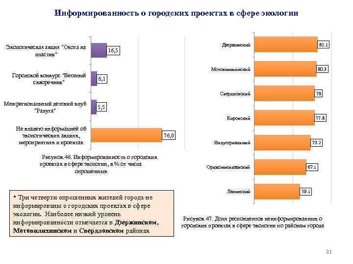 Информированность о городских проектах в сфере экологии Городской конкурс 