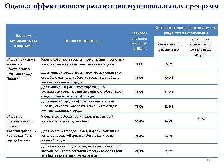 Оценка эффективности реализации муниципальных программ Название муниципальной программы «Развитие системы жилищнокоммунального хозяйства города Перми»