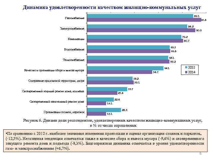 Динамика удовлетворенности качеством жилищно-коммунальных услуг 89. 1 Газоснабжение 95. 8 84. 2 Электроснабжение 90.