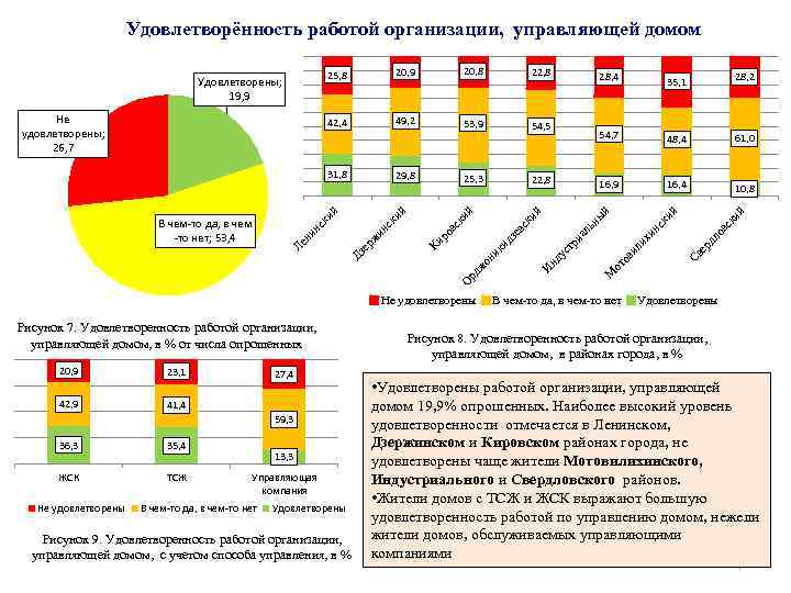 Удовлетворённость работой организации, управляющей домом 22, 8 54, 5 20, 9 42, 9 23,