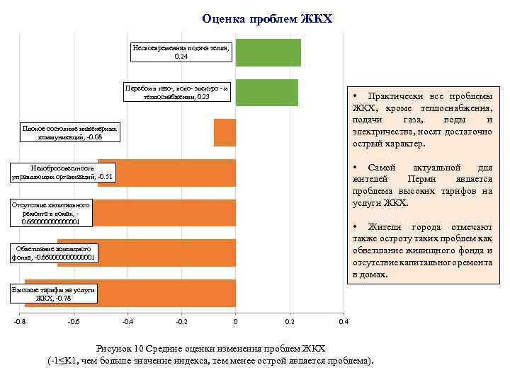 Оценка проблем ЖКХ Несвоевременная подача тепла, 0. 24 Перебои в газо-, водо- электро -