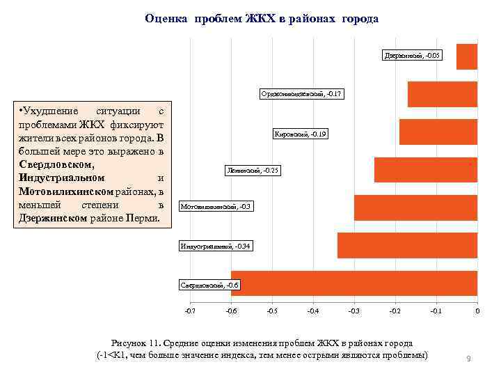 Оценка проблем ЖКХ в районах города Дзержинкий, -0. 05 Орджоникидзевский, -0. 17 • Ухудшение