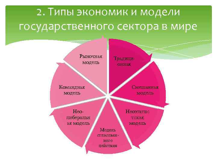 2. Типы экономик и модели государственного сектора в мире Рыночная модель Традиционная Смешанная модель