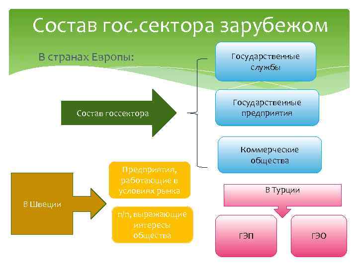 Состав гос. сектора зарубежом 1. В странах Европы: Состав госсектора Предприятия, работающие в условиях