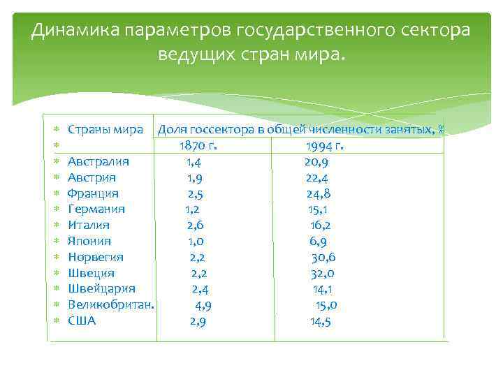 Динамика параметров государственного сектора ведущих стран мира. Страны мира Доля госсектора в общей численности