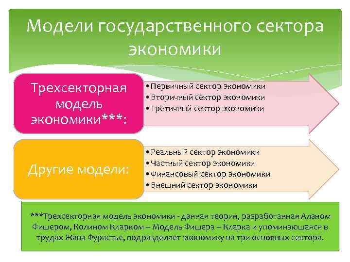 Модели государственного сектора экономики Трехсекторная модель экономики***: Другие модели: • Первичный сектор экономики •