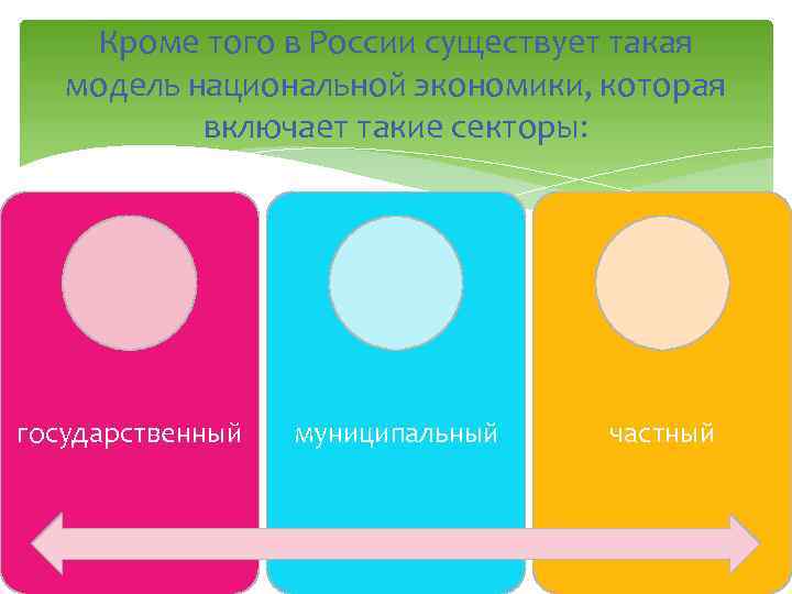 Кроме того в России существует такая модель национальной экономики, которая включает такие секторы: государственный