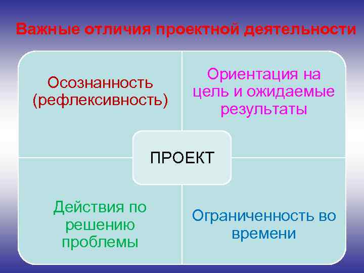 Важные отличия проектной деятельности Осознанность (рефлексивность) Ориентация на цель и ожидаемые результаты ПРОЕКТ Действия