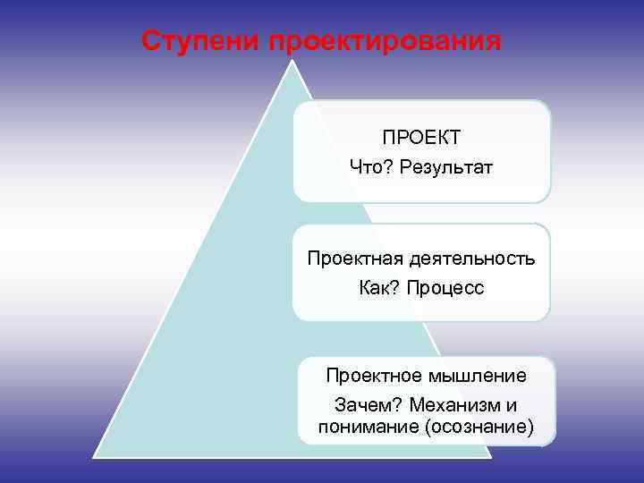 Ступени проектирования ПРОЕКТ Что? Результат Проектная деятельность Как? Процесс Проектное мышление Зачем? Механизм и