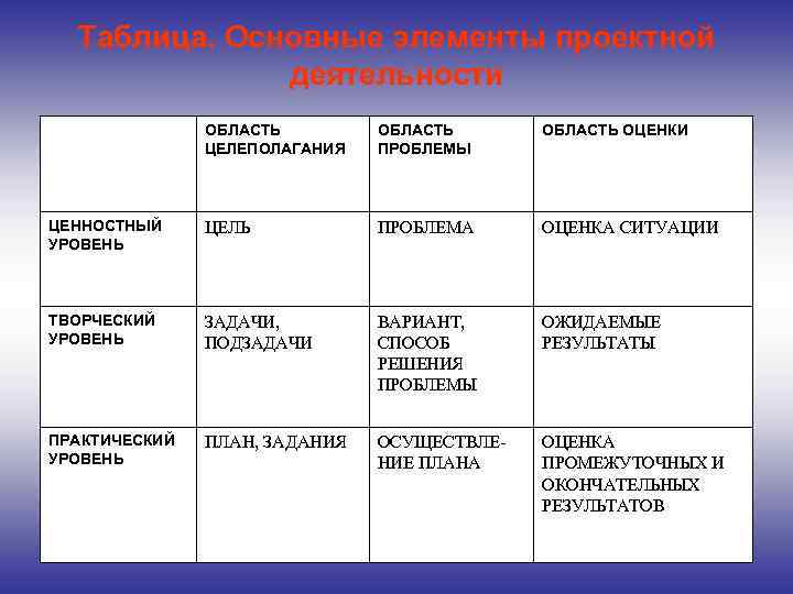 Таблица. Основные элементы проектной деятельности ОБЛАСТЬ ЦЕЛЕПОЛАГАНИЯ ОБЛАСТЬ ПРОБЛЕМЫ ОБЛАСТЬ ОЦЕНКИ ЦЕННОСТНЫЙ УРОВЕНЬ ЦЕЛЬ