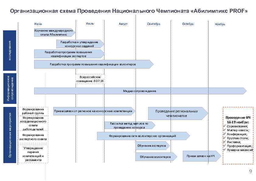 Организационная схема Проведения Национального Чемпионата «Абилимпикс PROF» Июль Июнь Август Сентябрь Октябрь Ноябрь Изучение