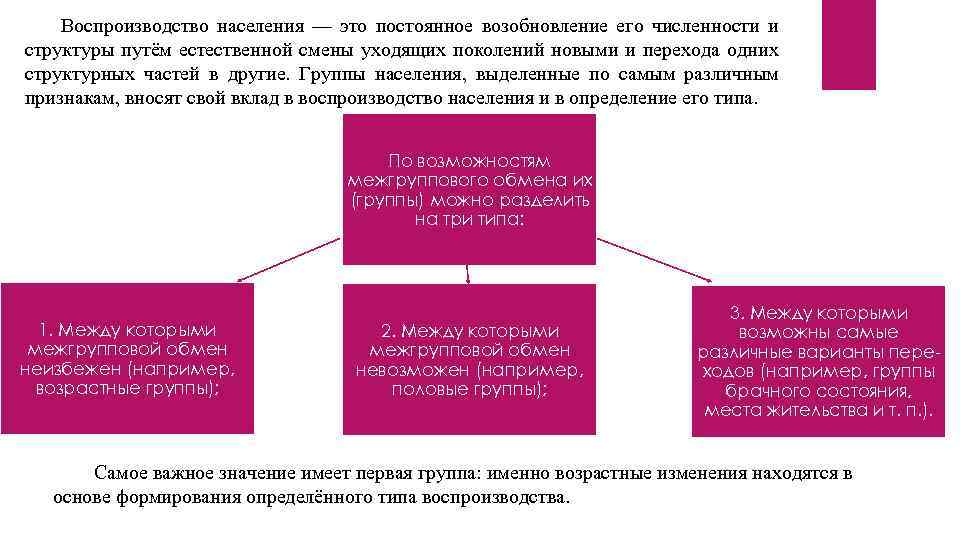 Воспроизводство населения — это постоянное возобновление его численности и структуры путём естественной смены уходящих