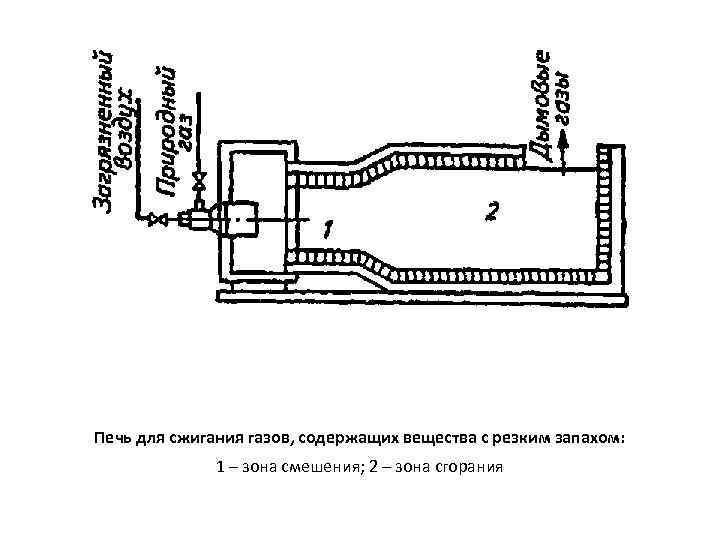 Печь для сжигания газов, содержащих вещества с резким запахом: 1 – зона смешения; 2