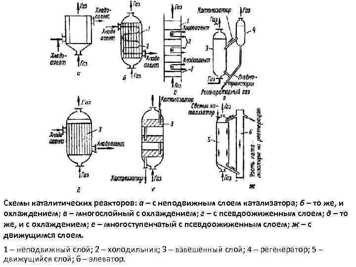 Схемы каталитических реакторов: а – с неподвижным слоем катализатора; б – то же, и