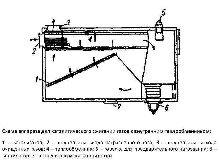 Схема аппарата для каталитического сжигании газов с внутренним теплообменником: 1 – катализатор; 2 –