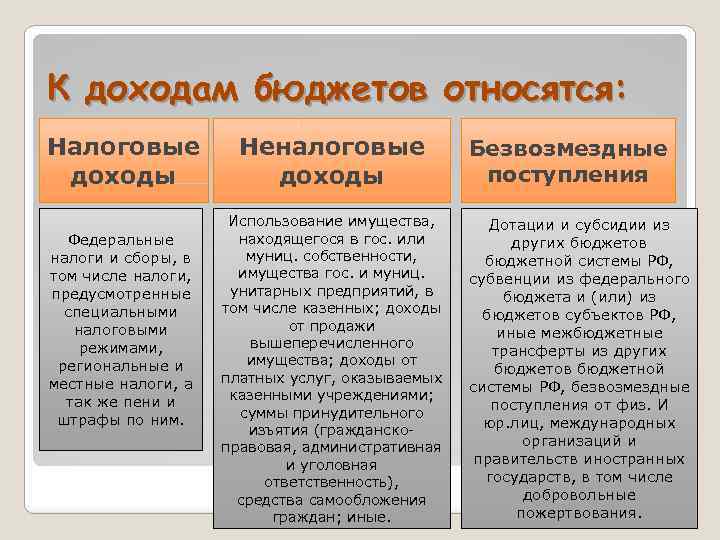 К доходам бюджетов относятся: Налоговые доходы Федеральные налоги и сборы, в том числе налоги,