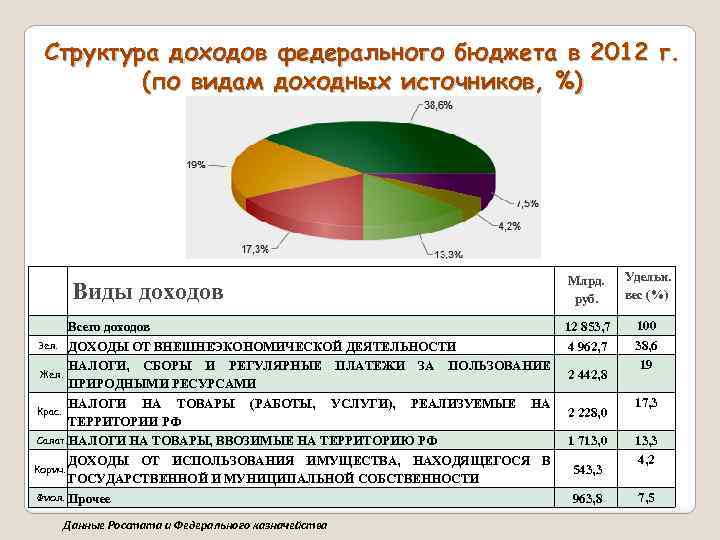 Структура доходов федерального бюджета в 2012 г. (по видам доходных источников, %) Виды доходов