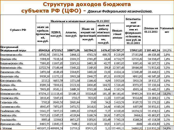 Структура доходов бюджета субъекта РФ (ЦФО) - Данные Федерального казначейства. Субъект РФ налог на