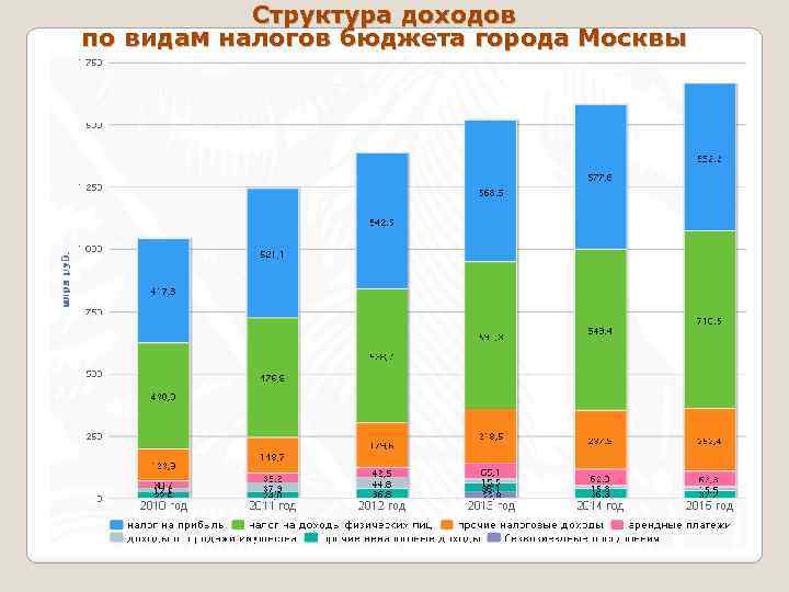 Доходы москвы. Структура доходов Москвы. Структура доходов бюджета города Москвы. Доходы бюджета Москвы. Структура налоговых доходов Москвы.