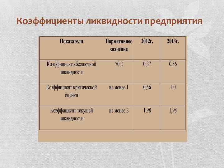 Коэффициент быстрой ликвидности. Показатели ликвидности нормативные значения. Показатели ликвидности предприятия. Коэффициенты ликвидности предприятия. Нормы коэффициентов ликвидности.