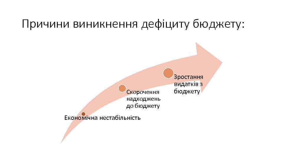 Причини виникнення дефіциту бюджету: Скорочення надходжень до бюджету Економічна нестабільність Зростання видатків з бюджету