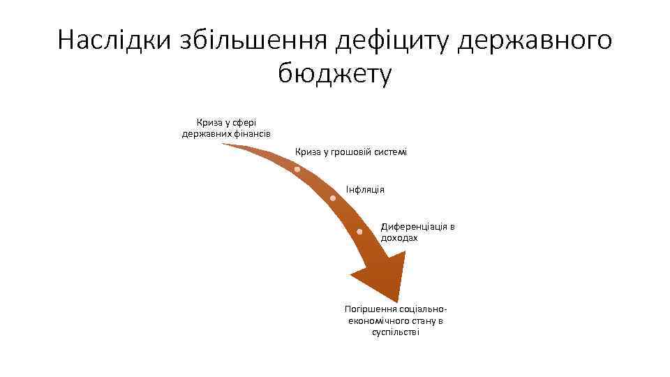 Наслідки збільшення дефіциту державного бюджету Криза у сфері державних фінансів Криза у грошовій системі