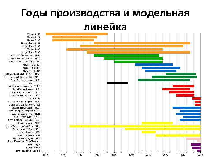 Годы производства и модельная линейка 