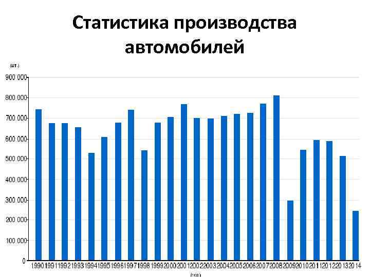 Статистика производства. Росстат производство автомобилей. Статистика произведенных автомобилей. Статистики для производства.