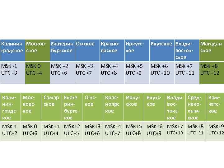 Калинин Москов- Екатерин Омское градское бургское Красноярское Иркутское Якутское Владивостокское Магадан ское MSK -1
