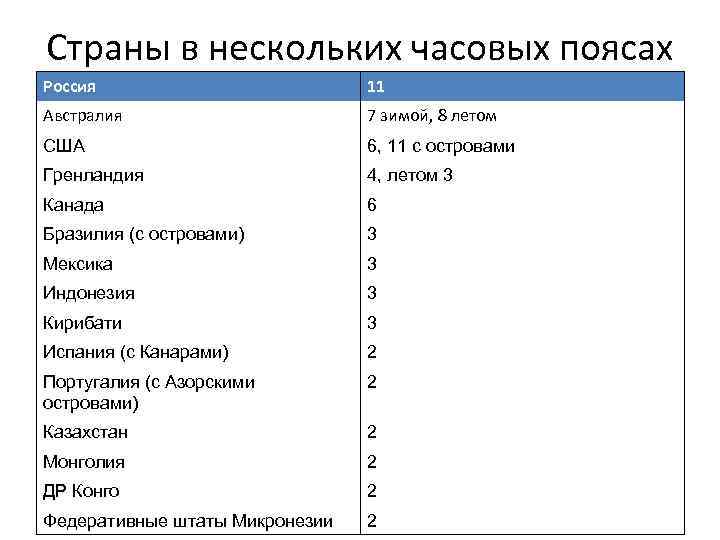 Страны в нескольких часовых поясах Россия 11 Австралия 7 зимой, 8 летом США 6,