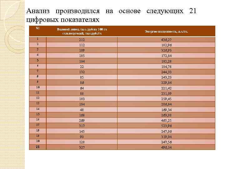 Анализ производился на основе следующих 21 цифровых показателях № Валовой доход, тыс. руб на